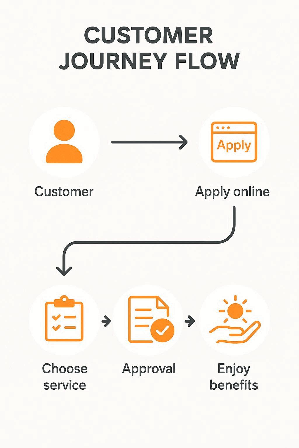 Customer flow diagram showing service selection, online application, approval, and benefits